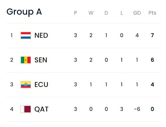 世界杯小组赛A组收官：荷兰携手塞内加尔出线，