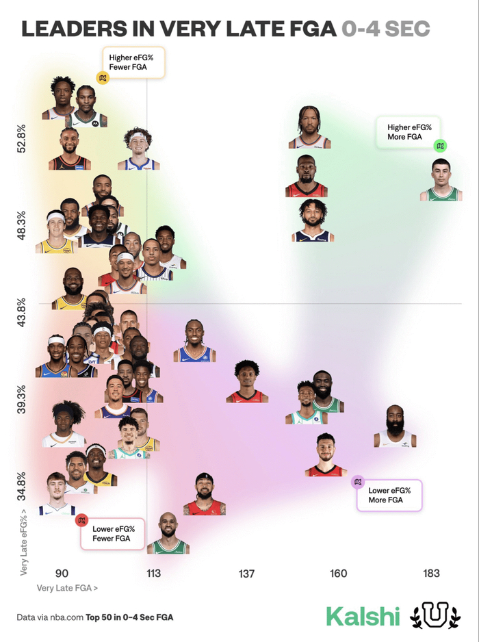 关键时刻投篮命中率差异：哈登等球星表现引热