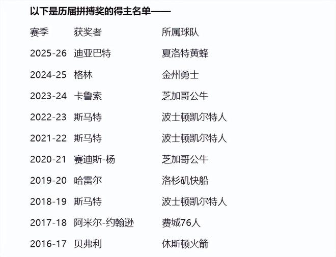 黄蜂中锋迪亚巴特以卓越拼搏表现荣膺2025-26赛季